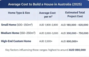 2025 House Building Cost Table Australia | Affordable Housing Australia