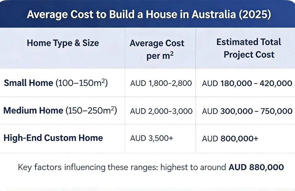 2025 House Building Cost Table Australia | Affordable Housing Australia